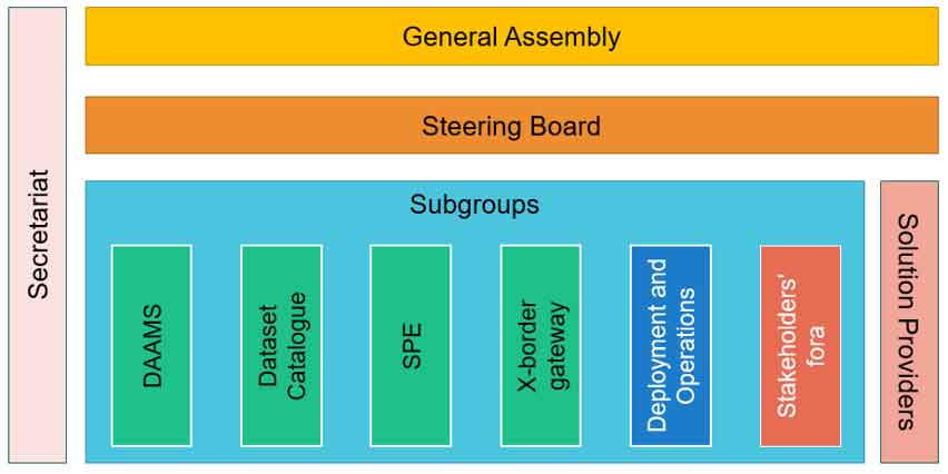 HDABs-CoP organisational chart