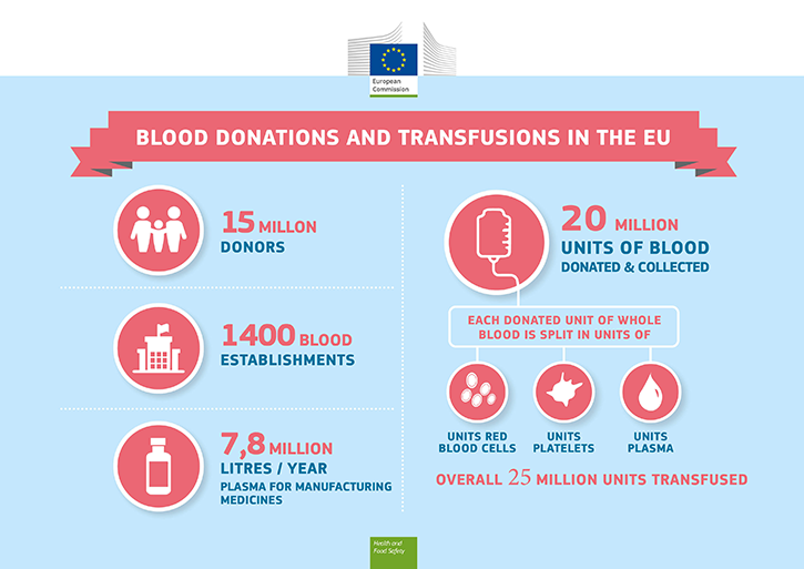 Infographic - Blood